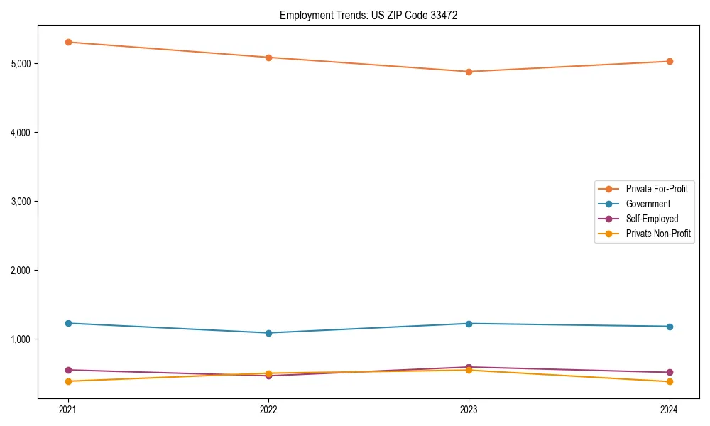 Long-term employment trends in 