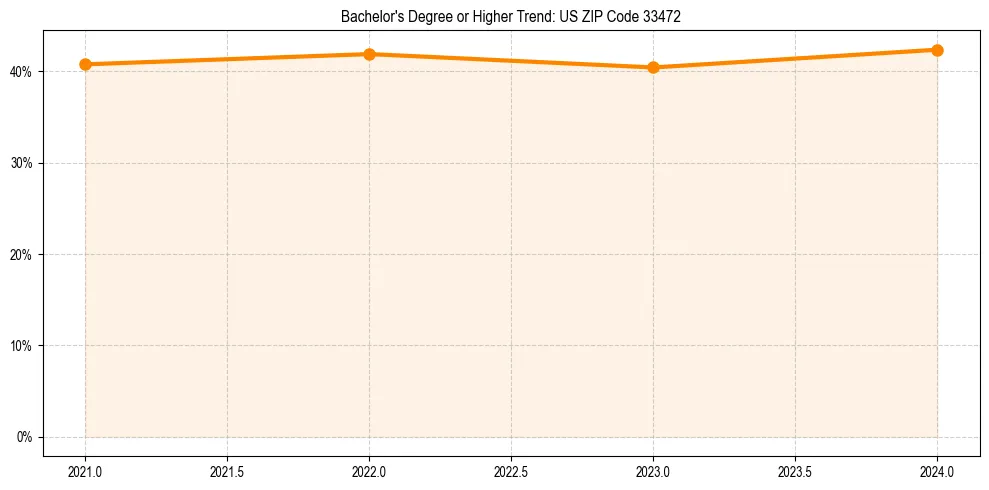 Trend chart showing bachelor degree growth in 
