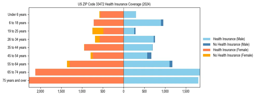 Health insurance pyramid for US ZIP Code 33472