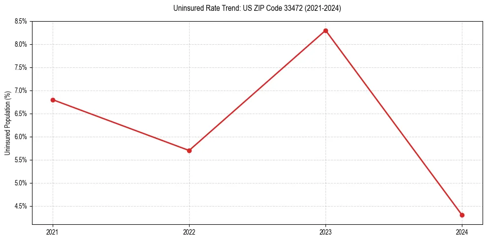 Uninsured trend chart for US ZIP Code 33472