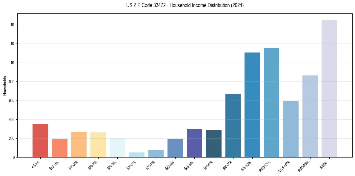 Income Distribution for 