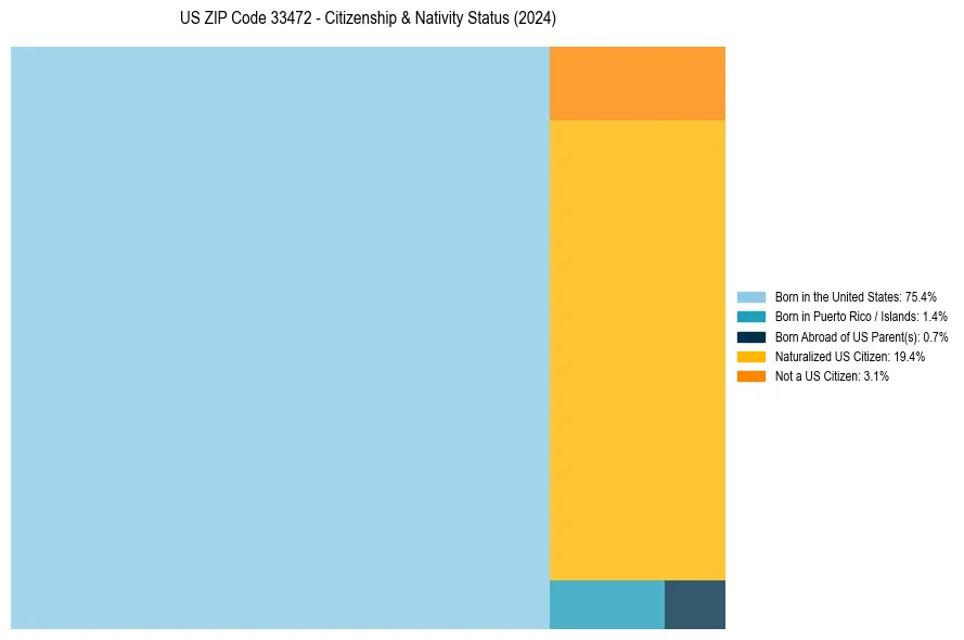 Nativity Treemap for 