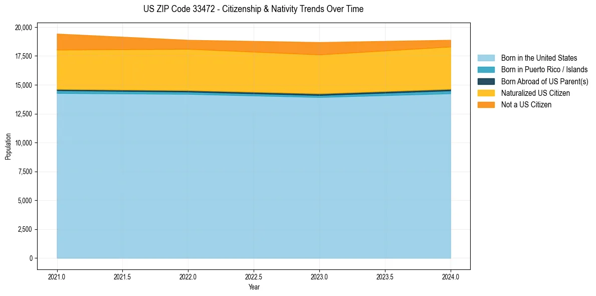 Historical nativity trends for 