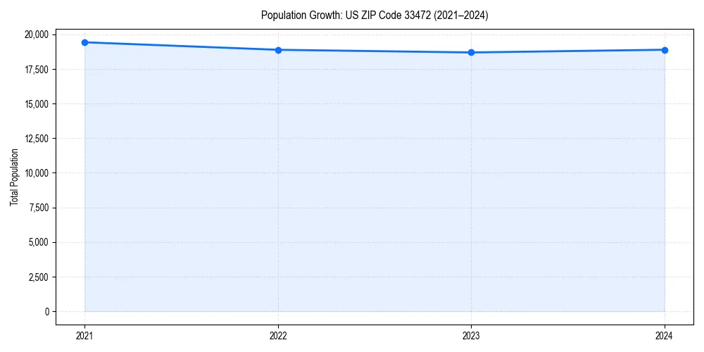 Population trends in 