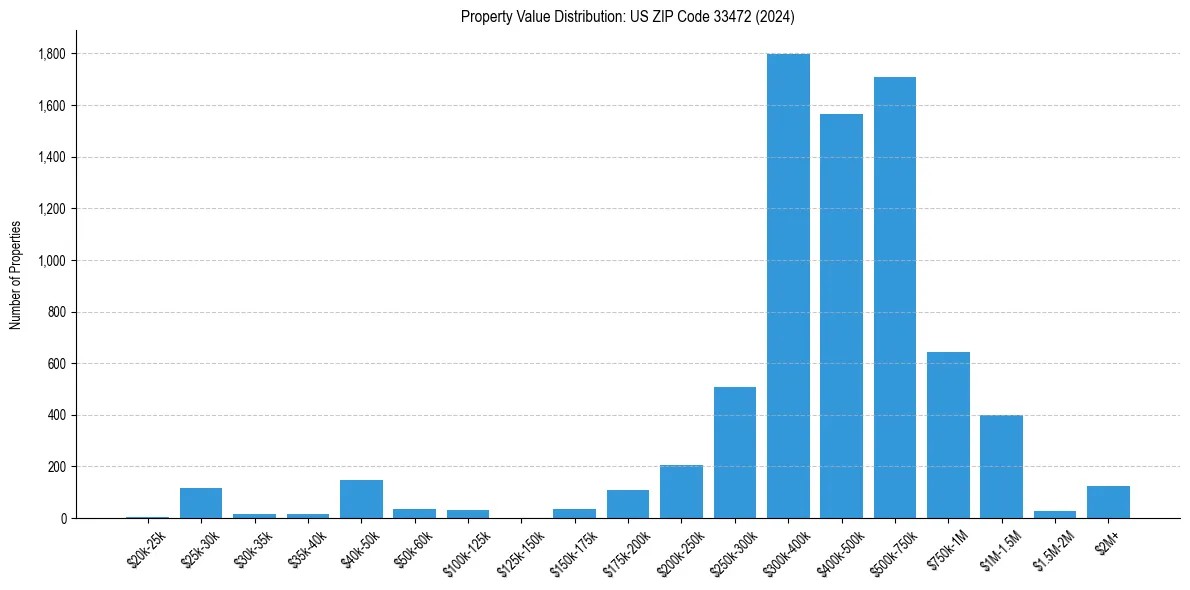 Value Distribution for 