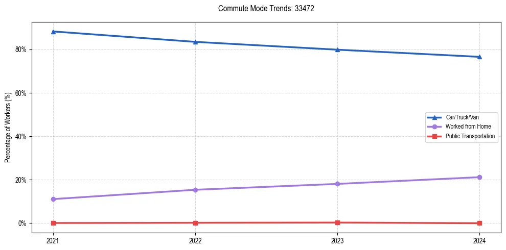 Transportation trends in US ZIP Code 33472