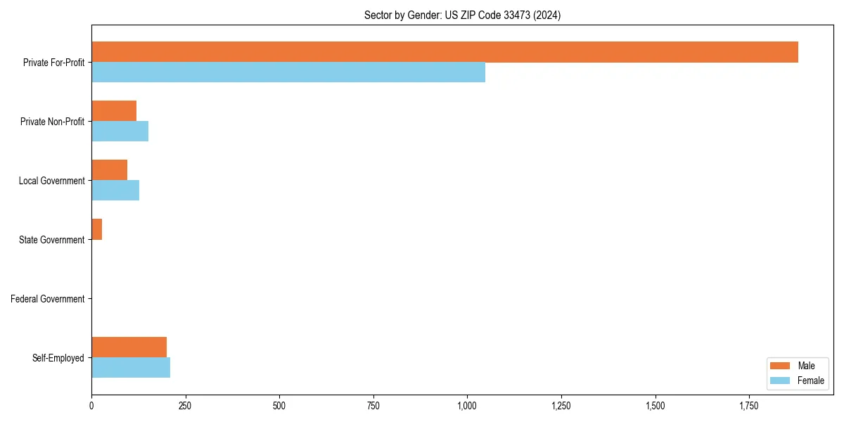 Employment sector breakdown by gender in 