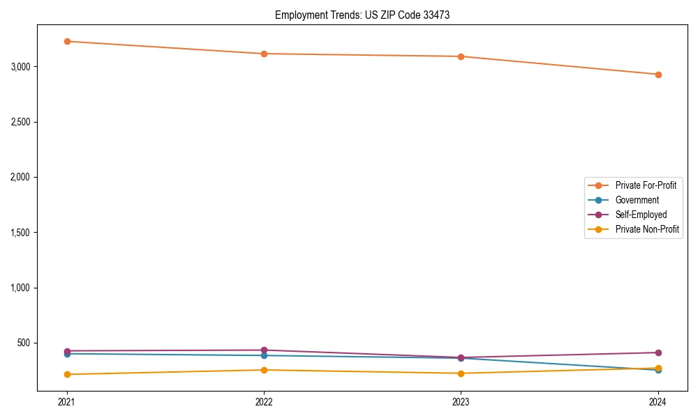 Long-term employment trends in 