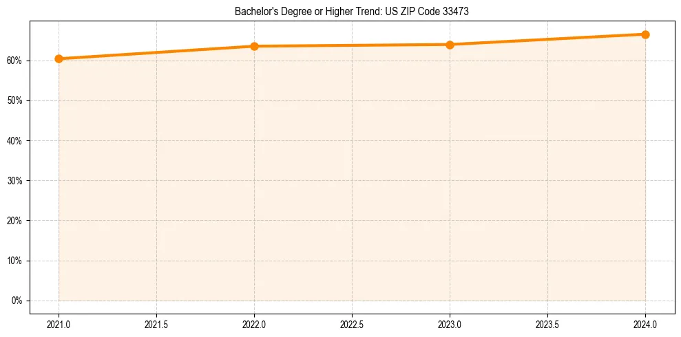 Trend chart showing bachelor degree growth in 