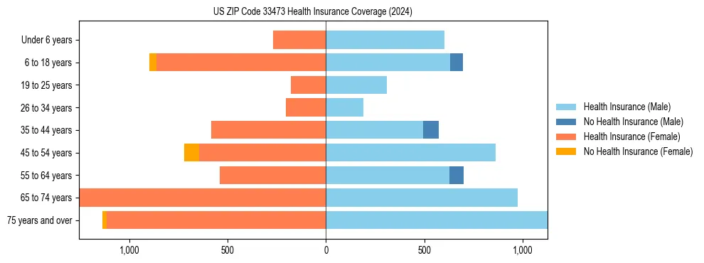 Health insurance pyramid for US ZIP Code 33473