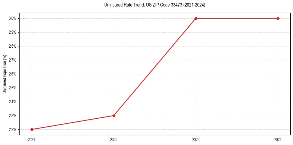 Uninsured trend chart for US ZIP Code 33473
