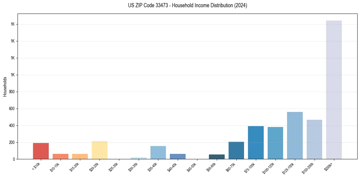 Income Distribution for 