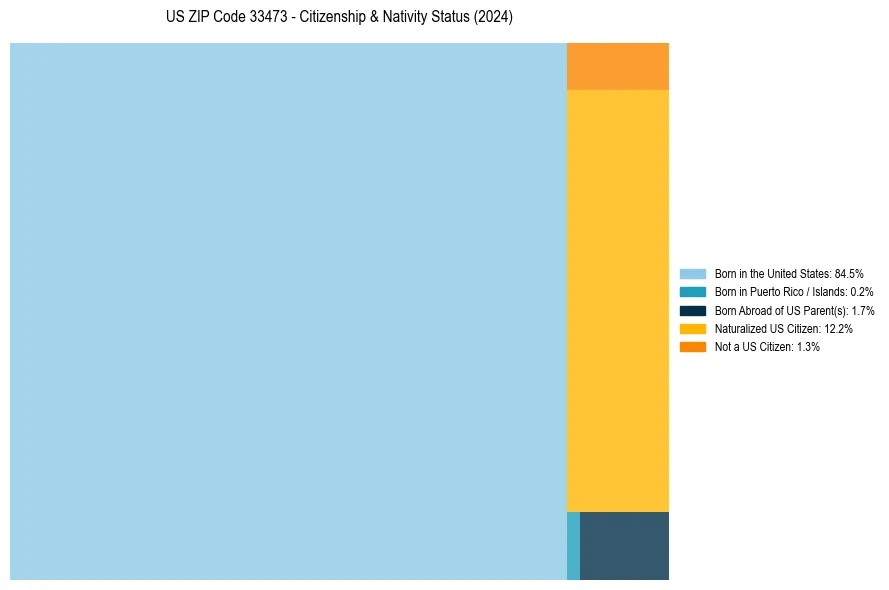 Nativity Treemap for 