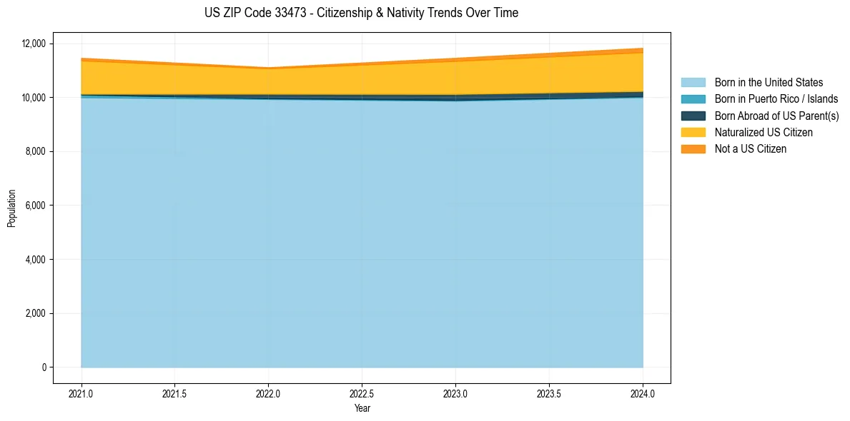 Historical nativity trends for 