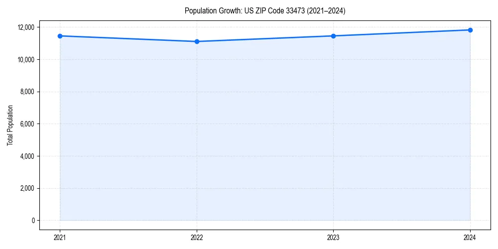Population trends in 