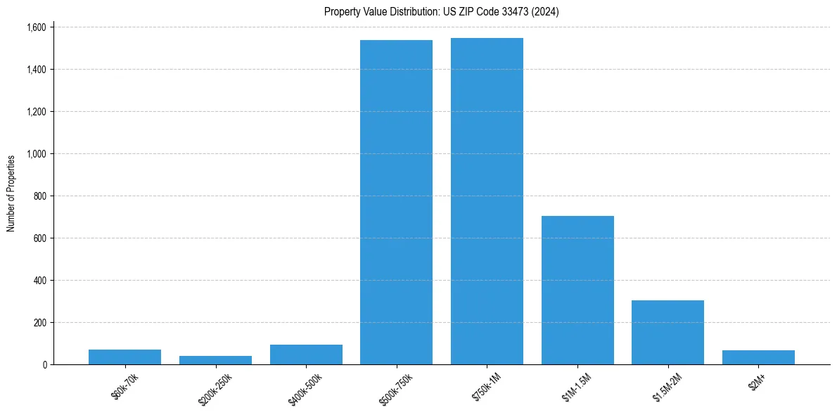 Value Distribution for 