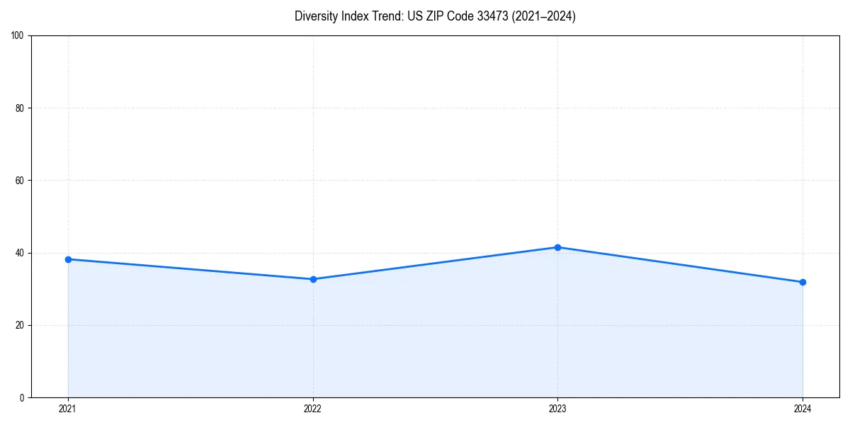 Line chart showing diversity index trends for 