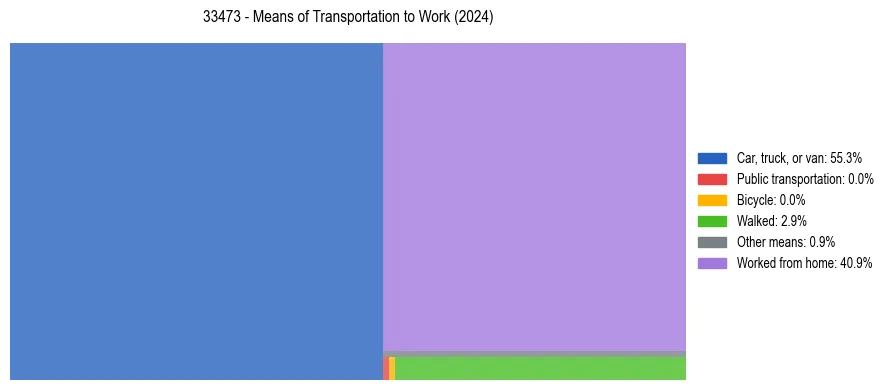 Commute modes in US ZIP Code 33473