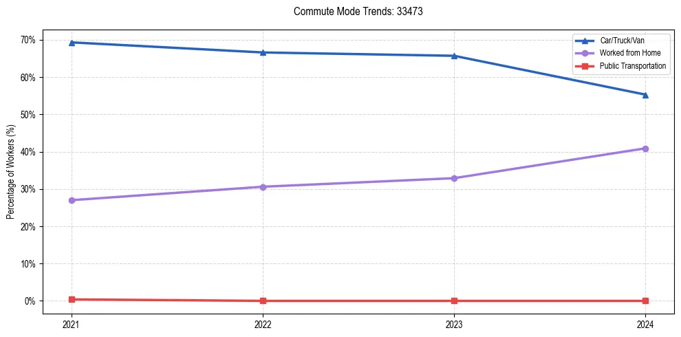 Transportation trends in US ZIP Code 33473