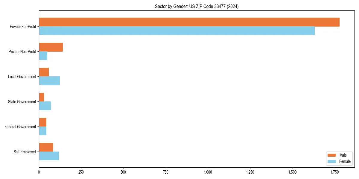 Employment sector breakdown by gender in 