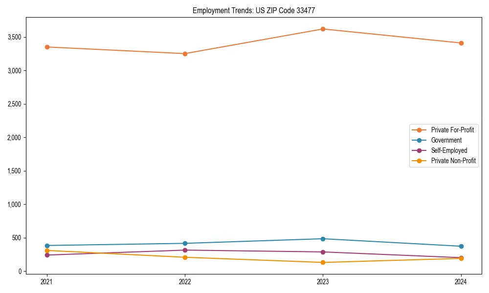 Long-term employment trends in 