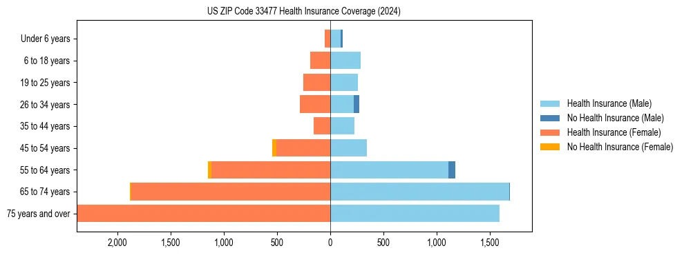 Health insurance pyramid for US ZIP Code 33477