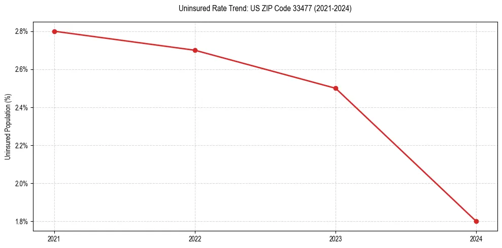 Uninsured trend chart for US ZIP Code 33477