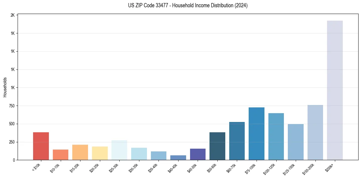 Income Distribution for 