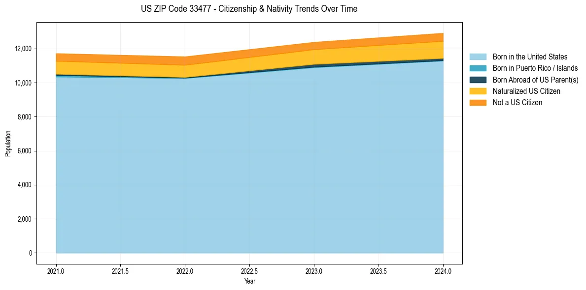 Historical nativity trends for 