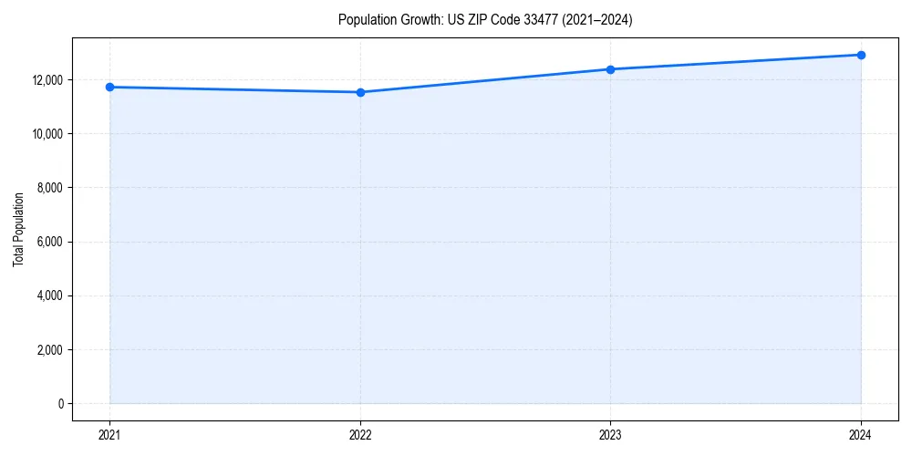 Population trends in 