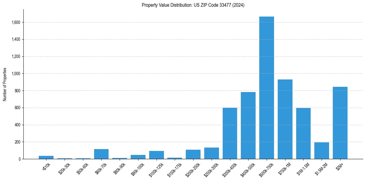 Value Distribution for 