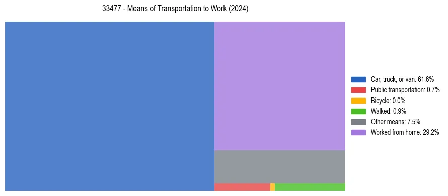Commute modes in US ZIP Code 33477