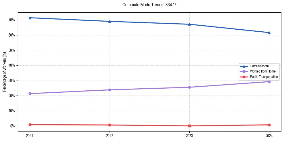 Transportation trends in US ZIP Code 33477