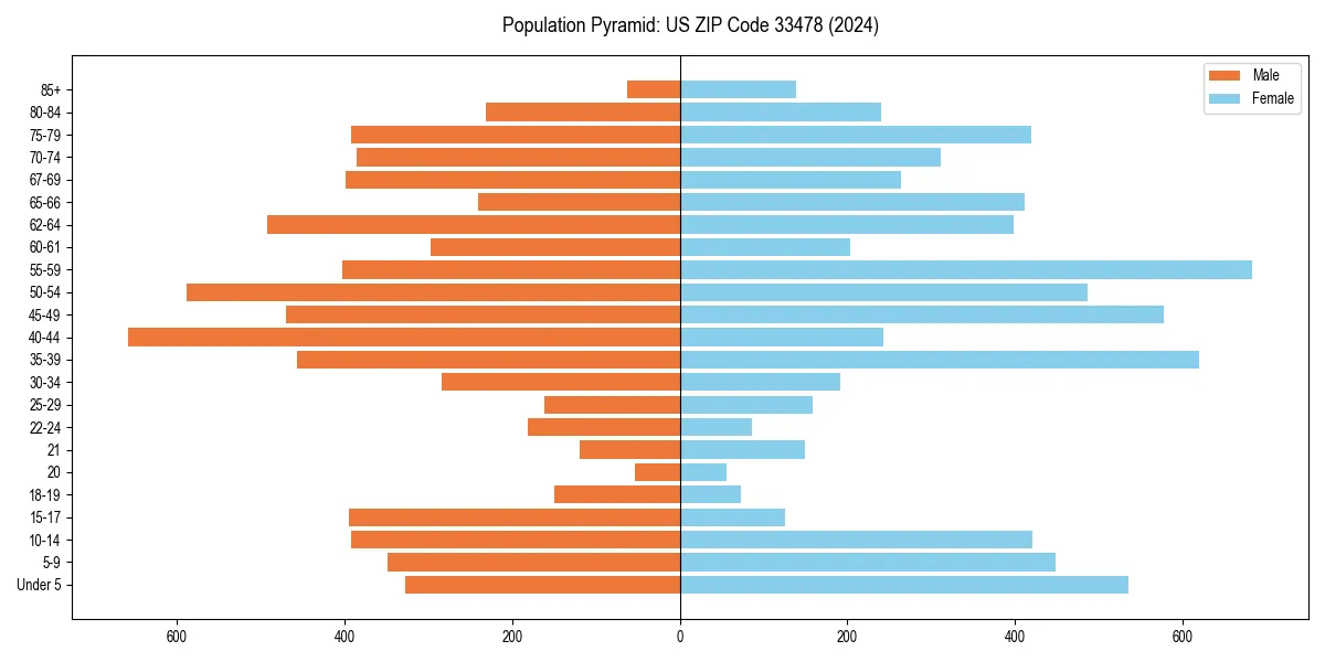 Population pyramid for 