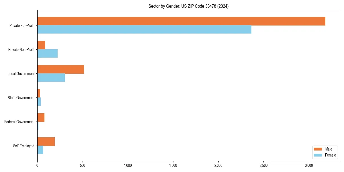 Employment sector breakdown by gender in 