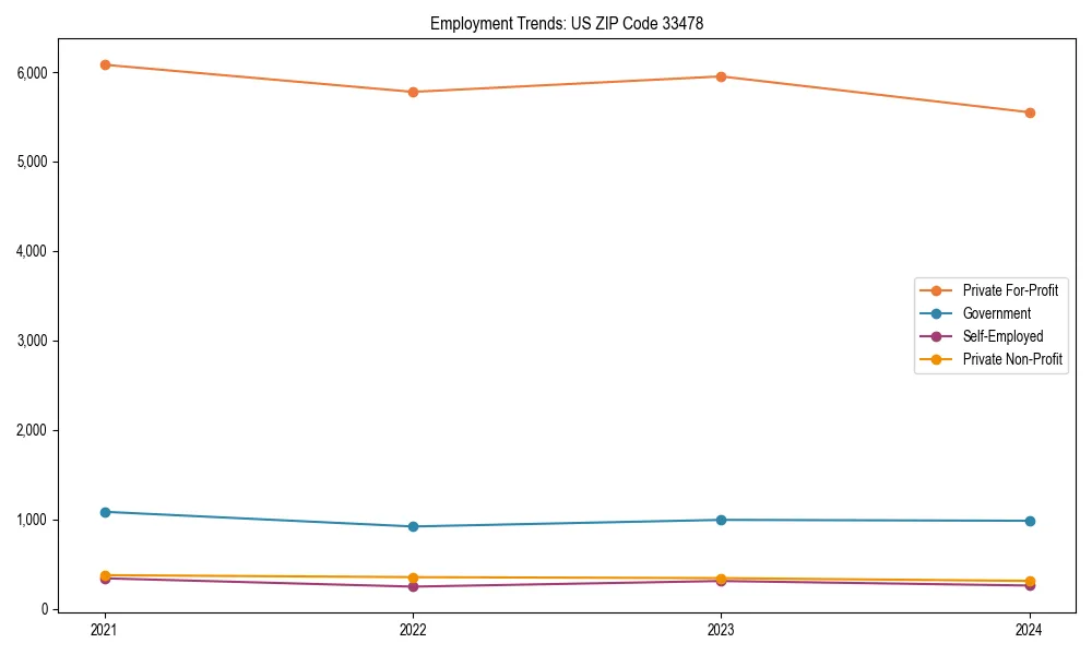 Long-term employment trends in 