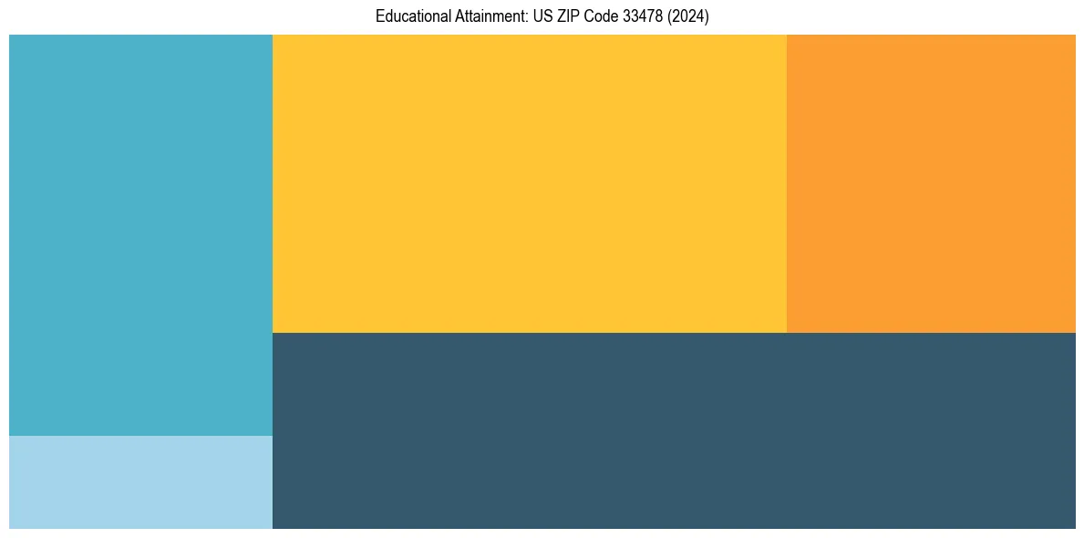 Education Treemap for  in 2024