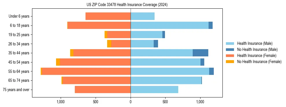 Health insurance pyramid for US ZIP Code 33478