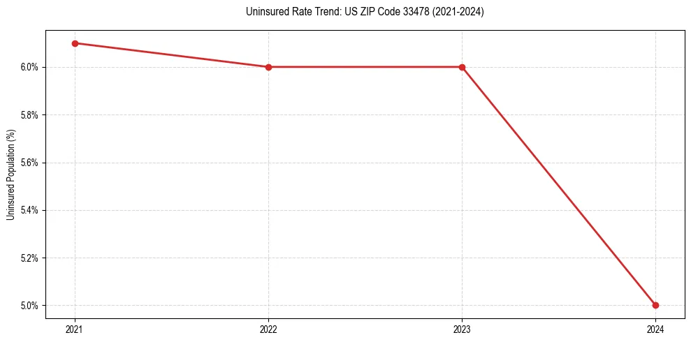 Uninsured trend chart for US ZIP Code 33478