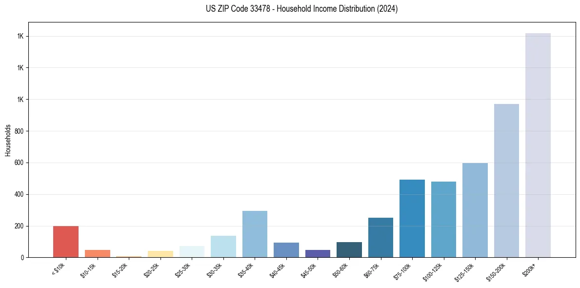 Income Distribution for 