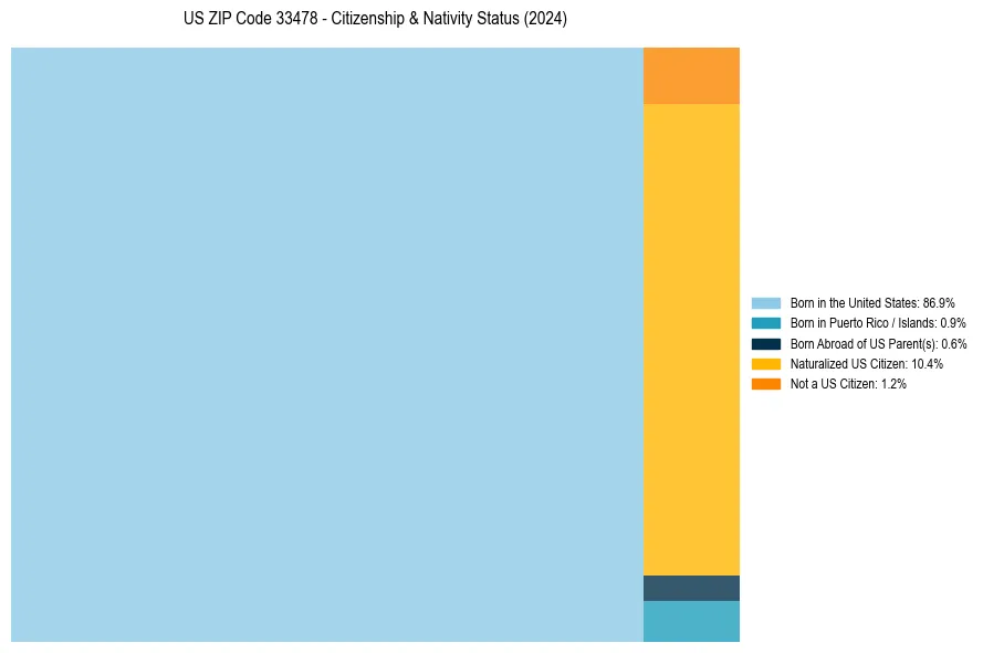 Nativity Treemap for 