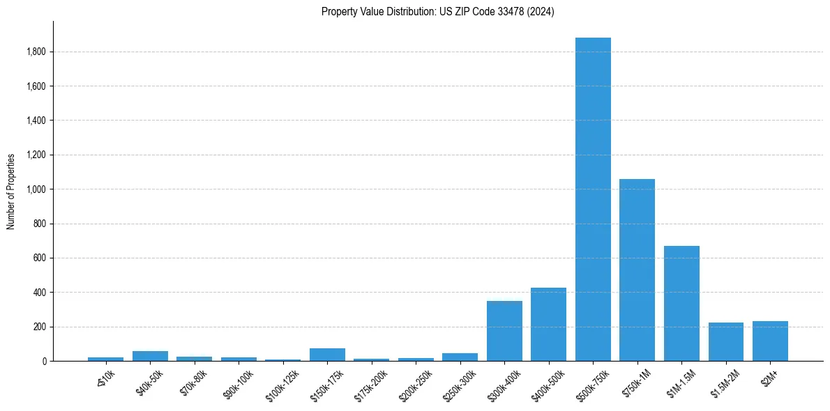 Value Distribution for 