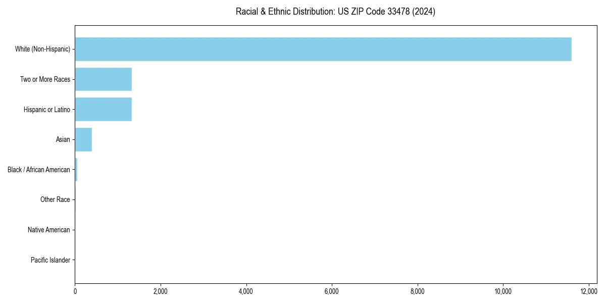 Bar chart showing racial distribution in  for 2024