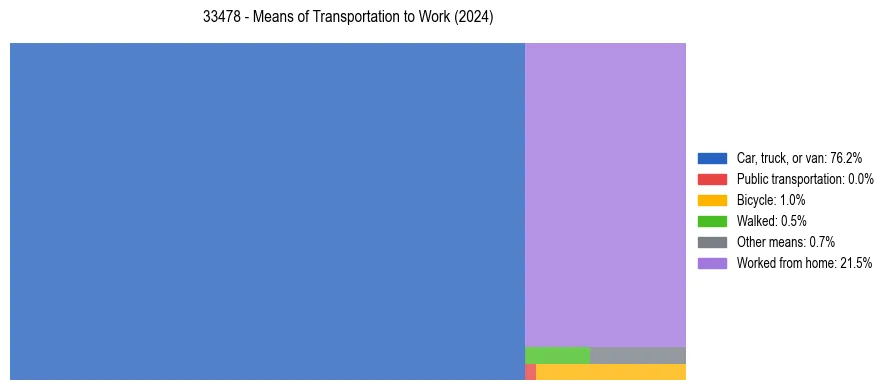 Commute modes in US ZIP Code 33478