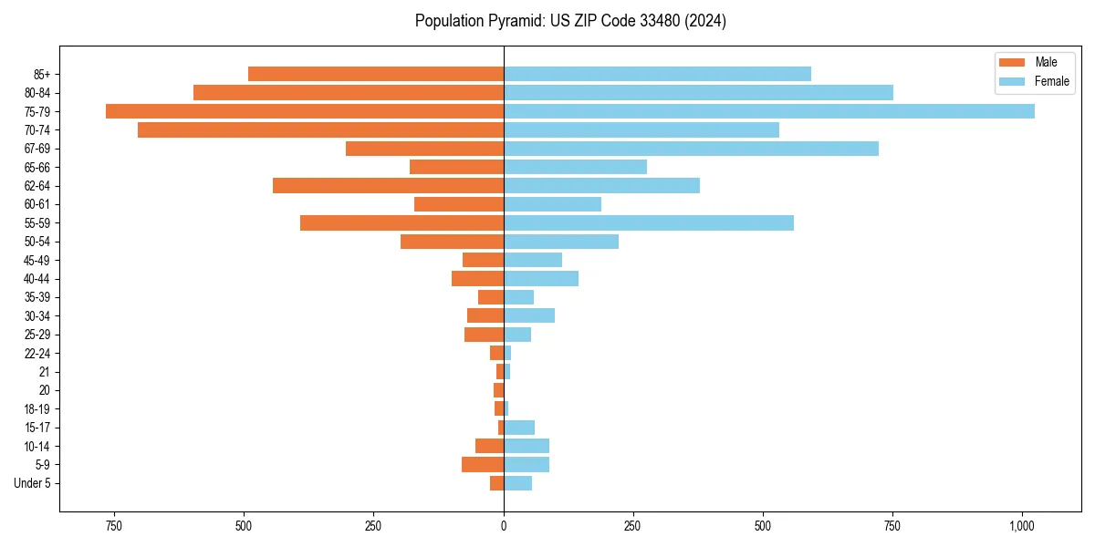 Population pyramid for 