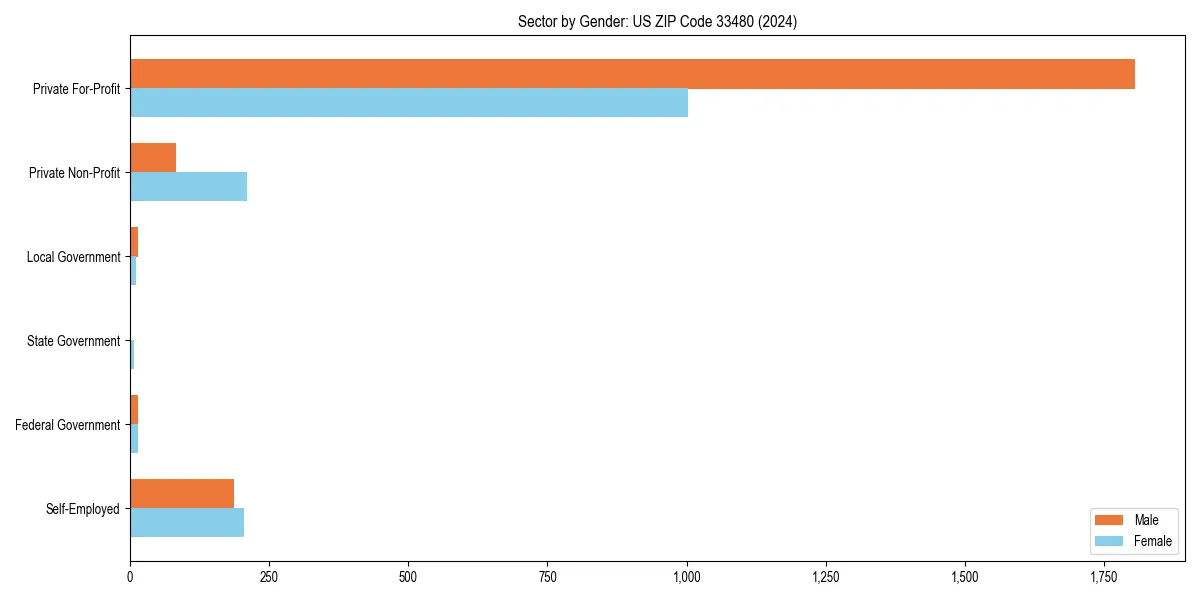 Employment sector breakdown by gender in 