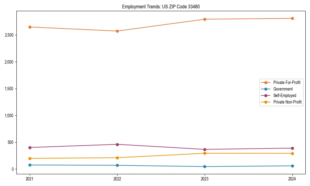 Long-term employment trends in 