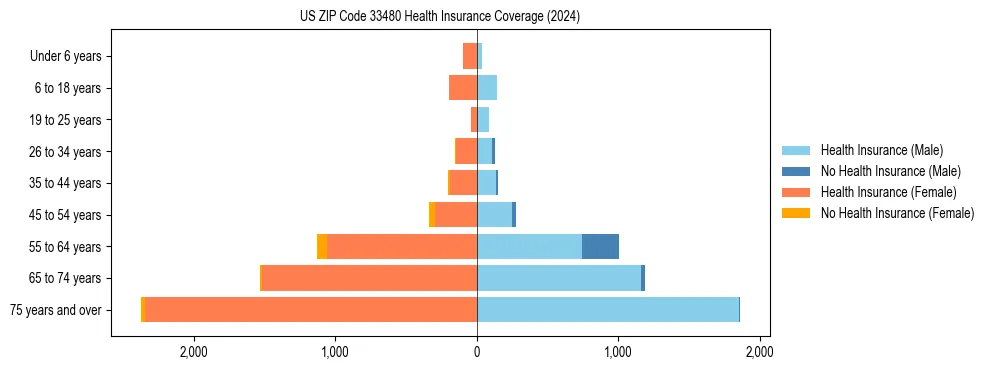 Health insurance pyramid for US ZIP Code 33480