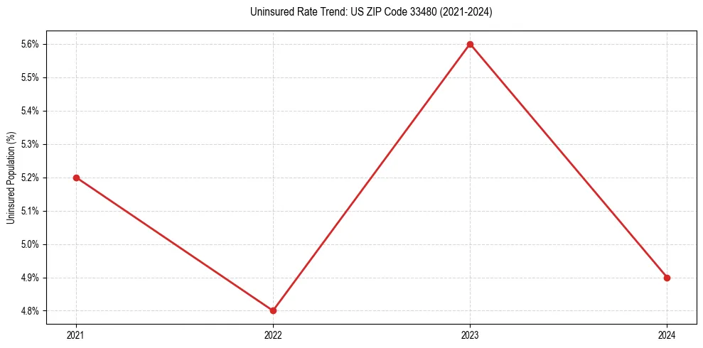 Uninsured trend chart for US ZIP Code 33480