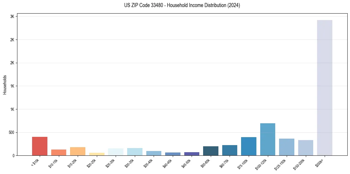 Income Distribution for 